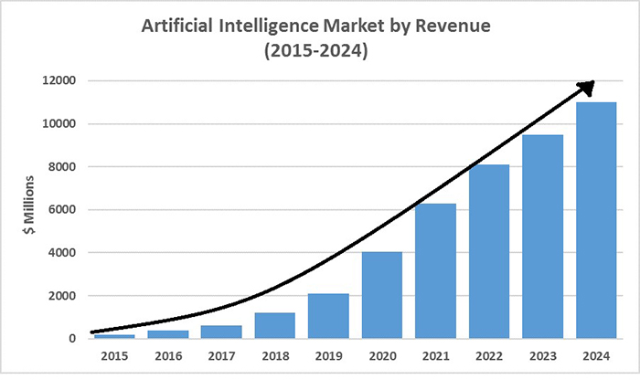 AI (Artificial Intelligence) Market Size & Growth