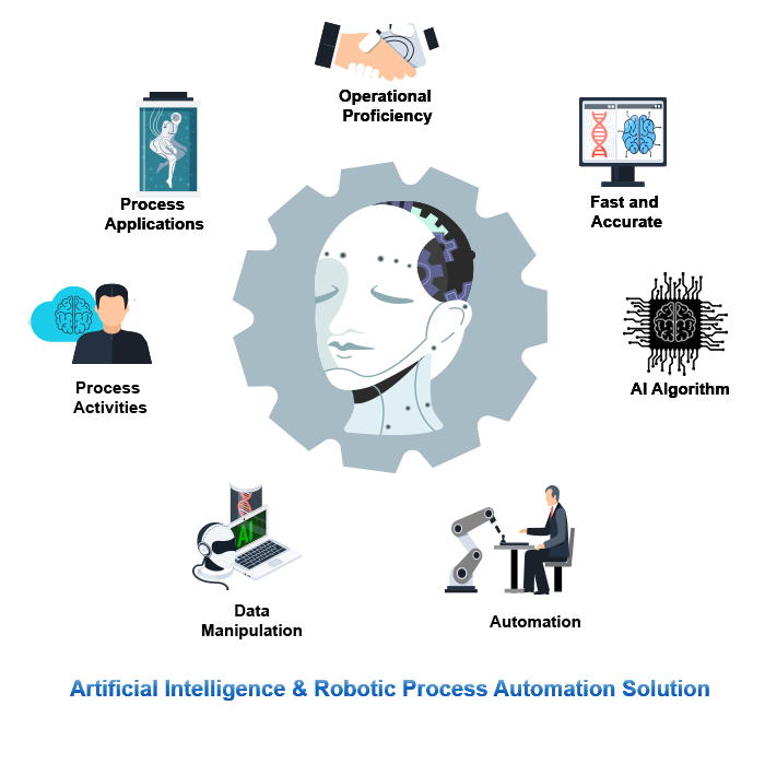 Robotic process best sale automation ai