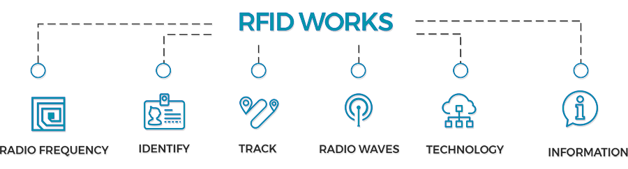 Radio-frequency identification