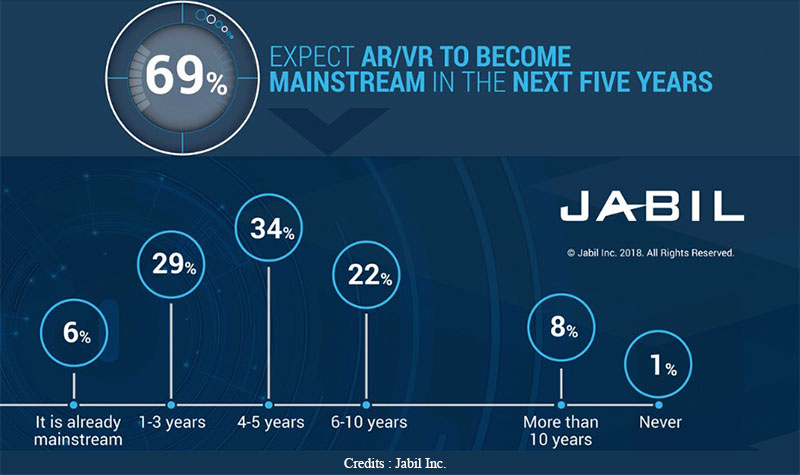 How AR/VR (Augmented Reality/ Virtual Reality) will impact businesses in 2020?