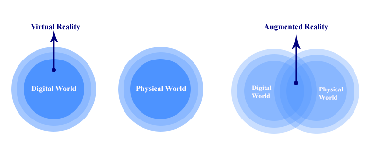 VR, AR & Mixed Reality Technologies