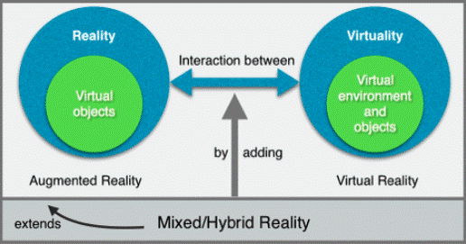 VR, AR & Mixed Reality Technologies