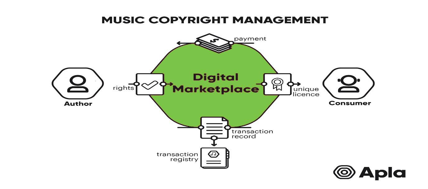 How is Blockchain useful in music copyright management?
