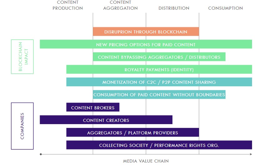 How is Blockchain disrupting the entertainment industry?