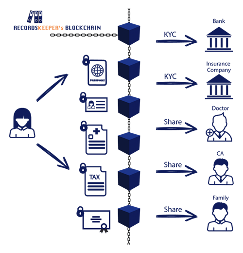 blockchain know your customer