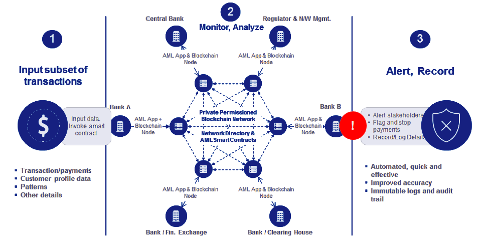 Blockchain for Anti Money Laundering