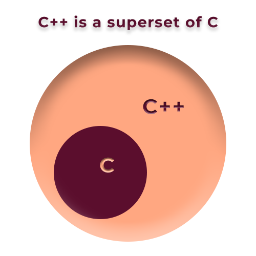 C and C++