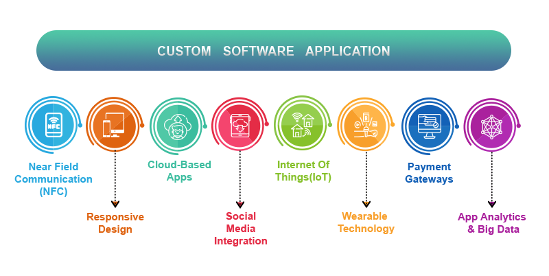 Measures to A Custom application development By Uplift Business