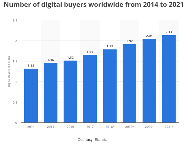 E-commerce