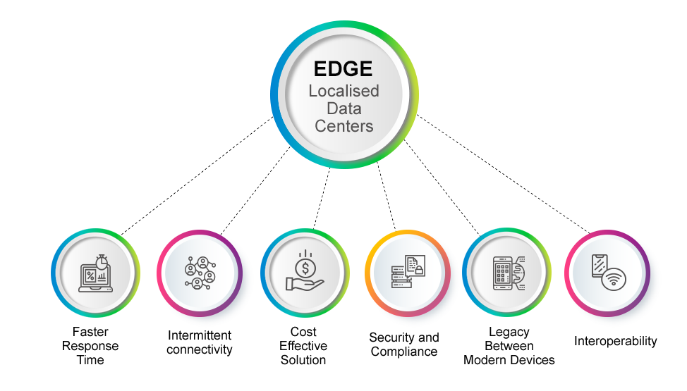Use of edge computing in the IoT