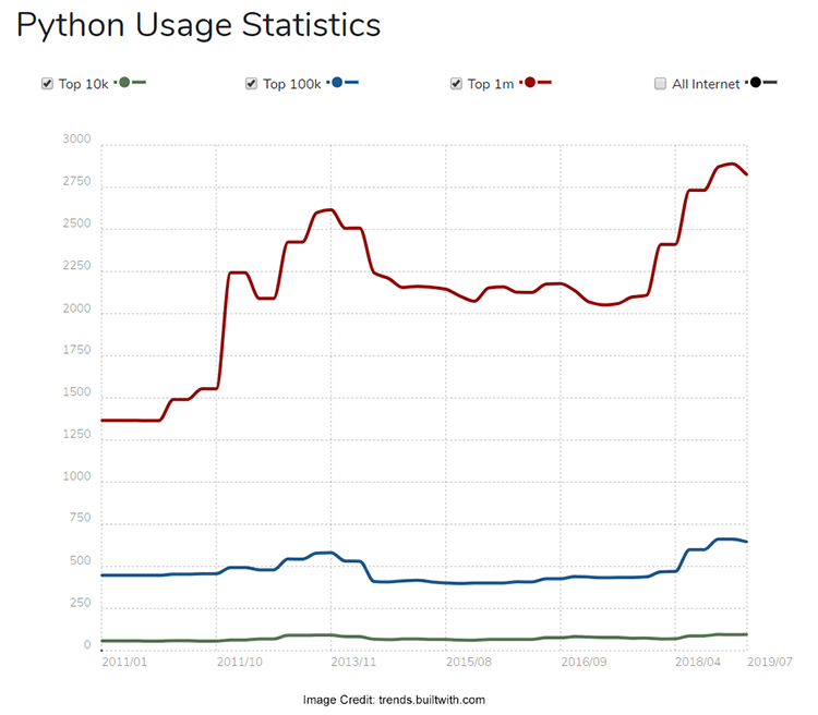Growing popularity of Python
