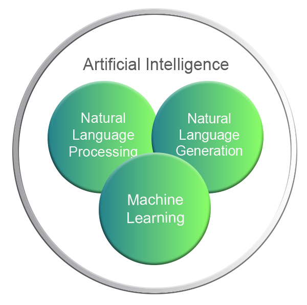 AI | NLP | NLG for Shopping App Development Solutions