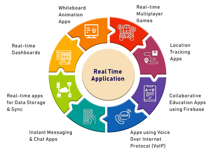 Real-time app development company | Real Time Softwares services