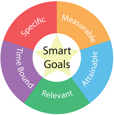 Clear goals solve Software development challenges